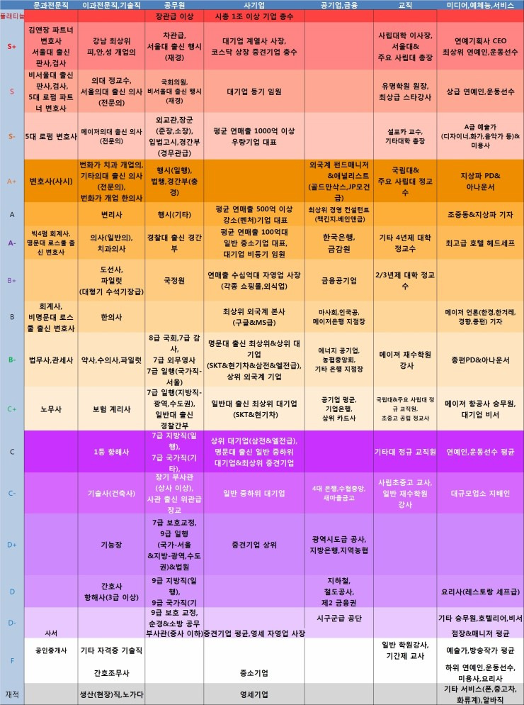 2019 직업 등급표 결혼정보회사 출처 버전 + 내 생각