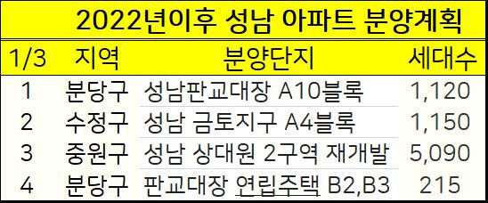 2022년 성남 분양예정 아파트 청약일정 :: 해피크린