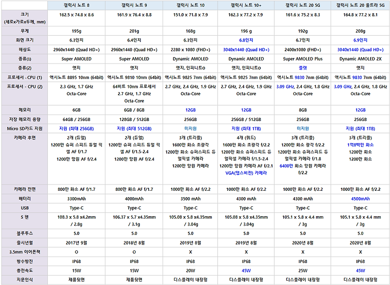 갤럭시 노트 8, 9, 10, 10+, 20, 20 울트라 / 갤럭시 노트 스펙 비교