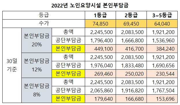 2022년 요양원 본인부담금 비용 총정리 - 투게더1