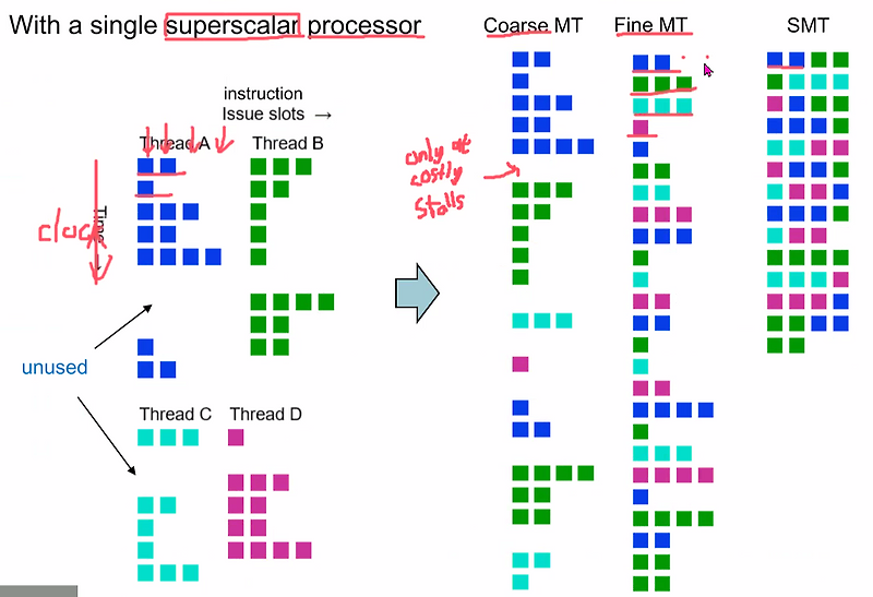 [컴퓨터구조] 19. Parallel Processor