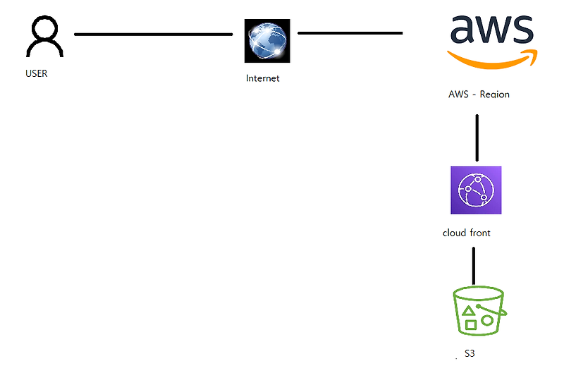 Amazon 의 기본 개념 [ Amazon S3 , CloudFront]