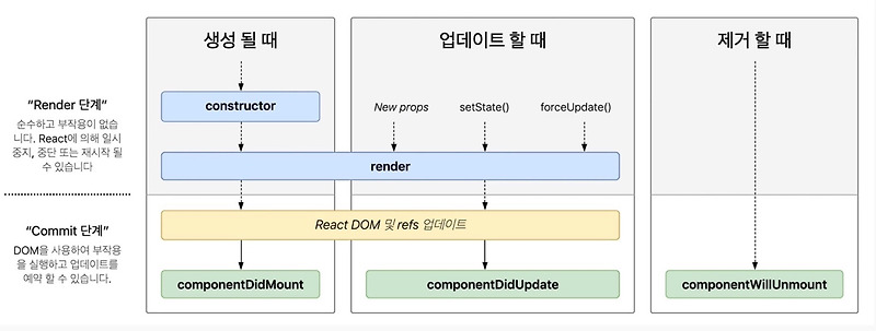 리액트 데이터 갱신