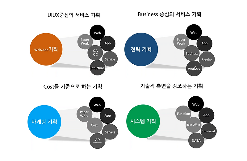 서비스 기획 - 기획 Portfolio 작성