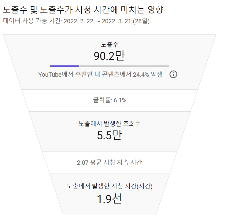 유튜브 기본 개념 정리하기! 노출수, 클릭률, 트래픽