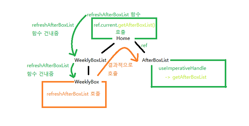 React에서 다른 Function Component에 있는 함수 호출: React Calling Function From ...