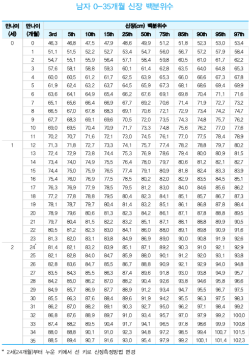 영유아 발달표/영유아 성장/영유아표준 키 몸무게