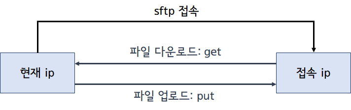 SFTP 사용법 - Linux