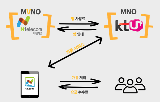 MNO, MVNO, 선불폰 용어 정리