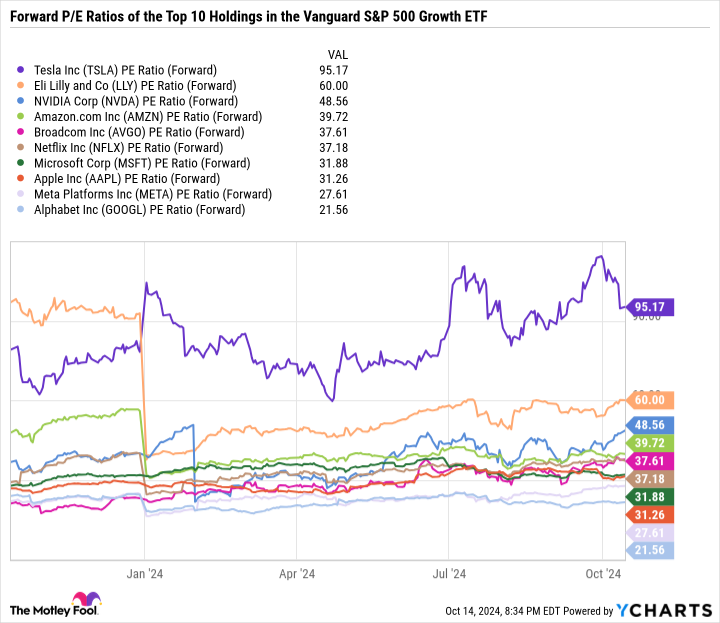 Vanguard S&P 500 Growth ETF