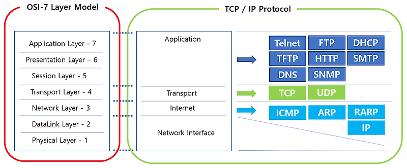 네트워크 계층 (OSI7 Layer, TCP/IP Layer)