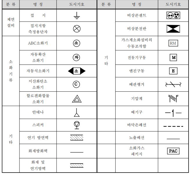 소방시설 도면 표기 방법(소방시설 도시기호)