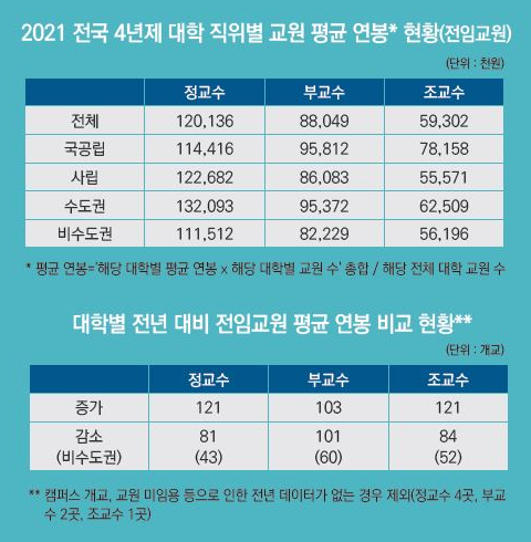 대학교수 월급,연봉,정년 및 연금 (정교수 부교수 조교수)