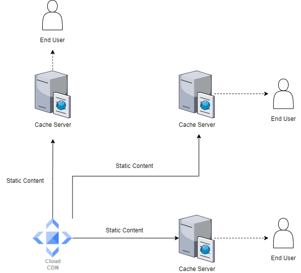 [GCP]How to use Cloud CDN