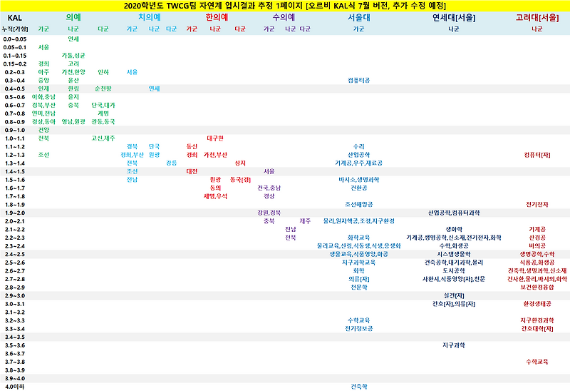 2022년 의대, 의치한 수능 정시 커트라인 변천사 (2002년부터 2022년까지!)
