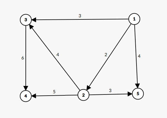 [C++알고리즘][다익스트라 알고리즘 개념설명]-최단거리 알고리즘