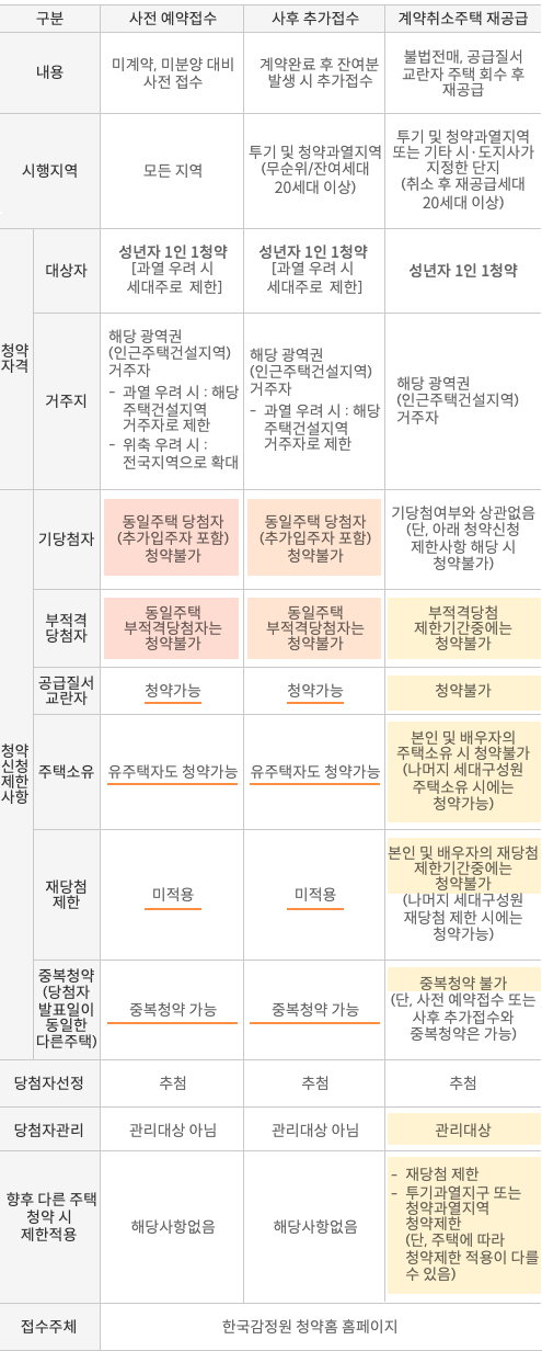 무순위 청약이란? 보류지란?(청약 통장없이 분양받기에 대해 ...