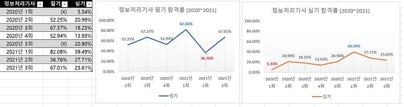 2020~2021 정보처리기사 합격률 & 파일모음