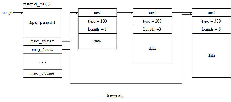 UNIX - Message Queue, system call [msgget, msgsnd, msgrcv, msgctl] - 가상 ...