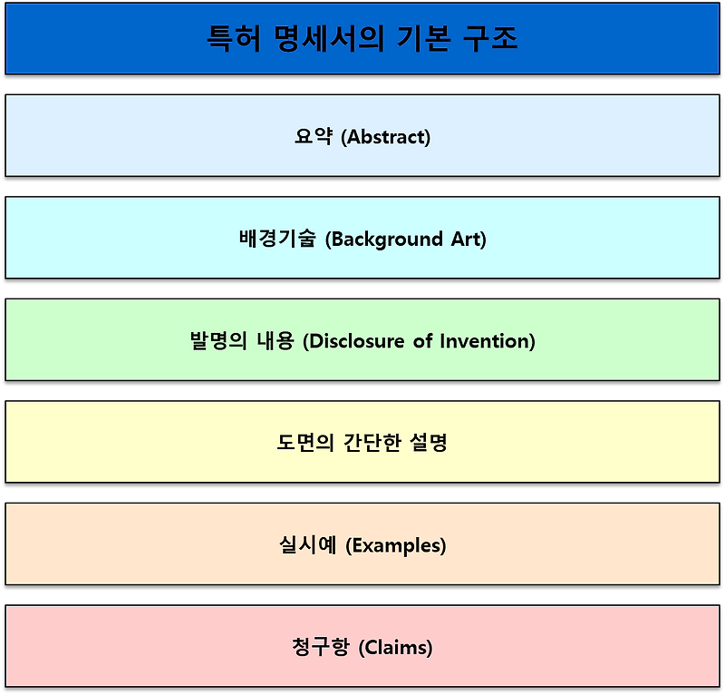 특허의 기본 구조, 쉽게 이해하기 – 기술을 지키는 문서의 해부