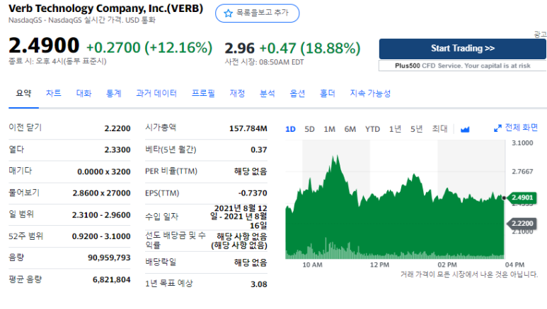 미국 주식 Verb Technology Company Incverb 주가가 급등한 이유는 4851