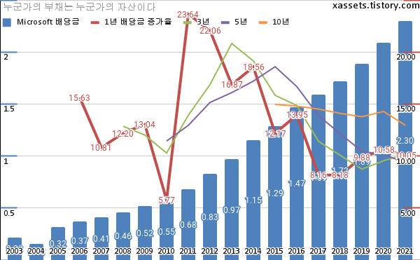 마이크로소프트 2021년 배당금 10.71% 증액