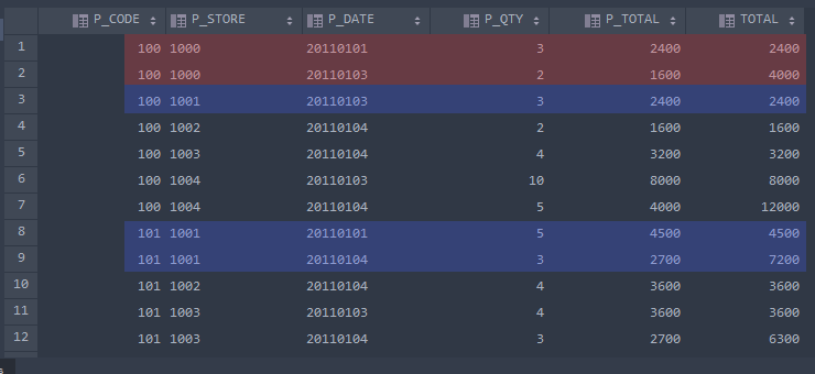 SQL 누적 합계 함수: SUM OVER