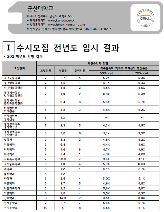 군산대학교 2021학년도 입시결과-수시등급