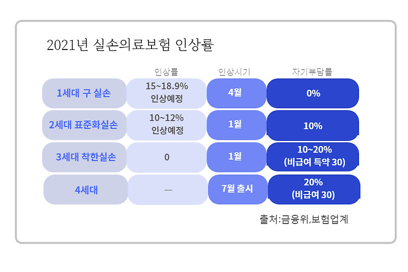 실손보험료 예상 비교 ㅣ 의료비 보장 보상 ㅣ 실손보험 재가입 ㅣ 4세대 보상보험 등에 대해 2