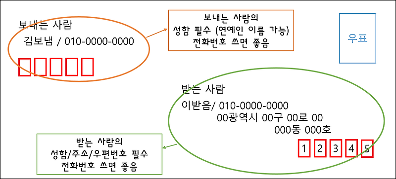 우체국 일반우편/등기/준등기 주소 작성법 필요한 정보