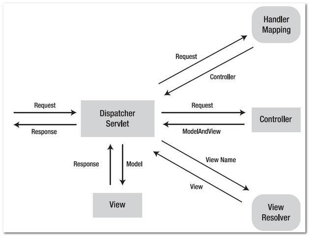 [Spring] Spring Boot의 작동원리? Dispatcher Servlet? — Developer's Delight
