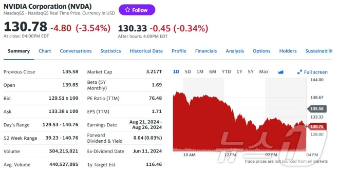 엔비디아 3.5% 급락, 시총 1위 ‘1일천하’