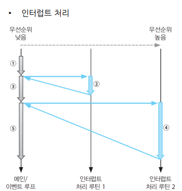 마이크로프로세서 - (8) 인터럽트
