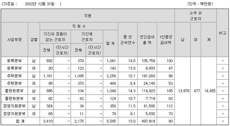 DL이앤씨 연봉 2022년 기준 공시자료