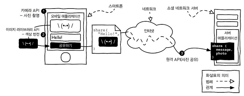 API