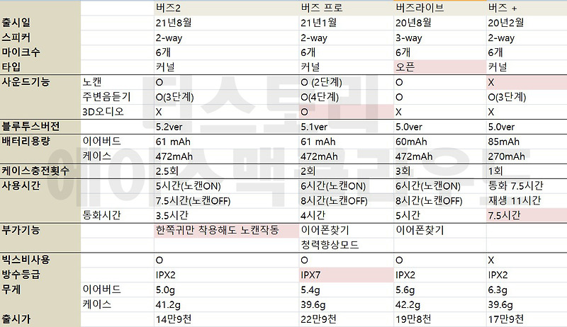 갤럭시 버즈2 / 버즈프로 / 버즈라이브 / 버즈플러스 스펙 완벽비교