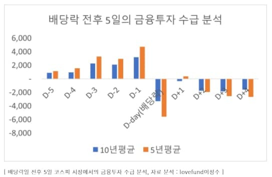 2021 배당락일 주가 투자 전략 TOP 2 (2022 개장일)