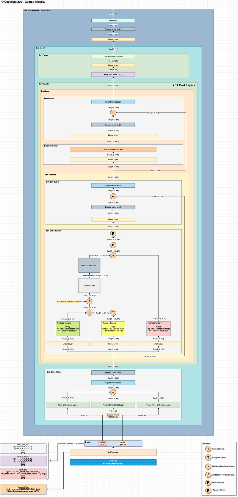 HuggingFace(🤗)입문자를 위한 transformers 정리 :: this.code();