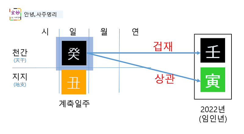 2022년 임인년 운세(계축일주)