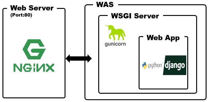 Use a production wsgi server instead. Wsgi сервера. Nginx логотип. Wsgi сервер code.