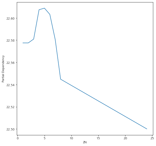 27. Partial Dependence Plot (부분 의존도 그림), Individual Conditional ...