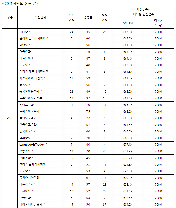 한국외대 정시등급 컷 및 경쟁률 분석-2021년 한국외국어대학교 정시