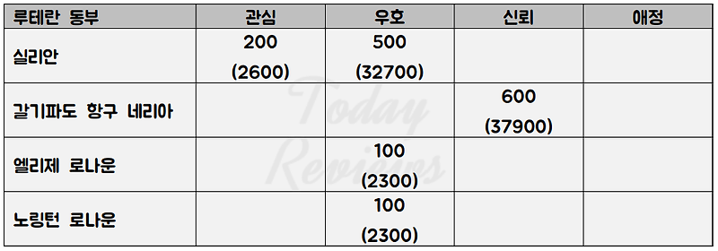 로스트아크 호감도 골드 정리, 효율 순위 [로아 시즌2]