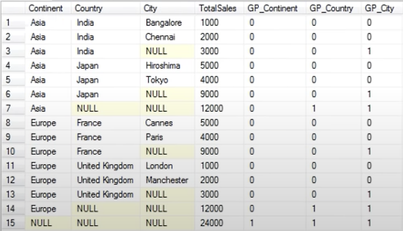 sql-server-grouping-grouping-id