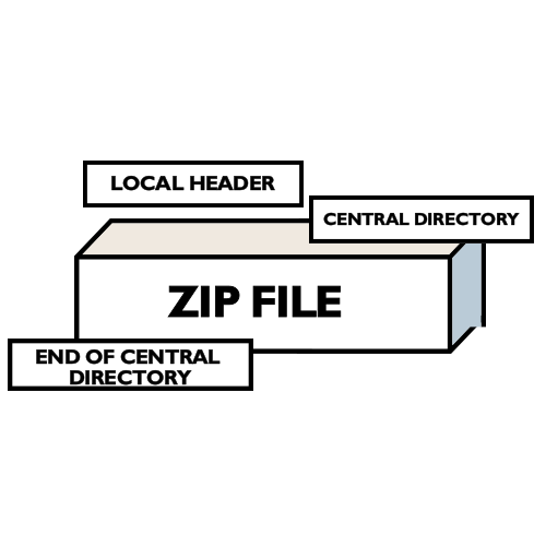 ZIP File Structure Analysis