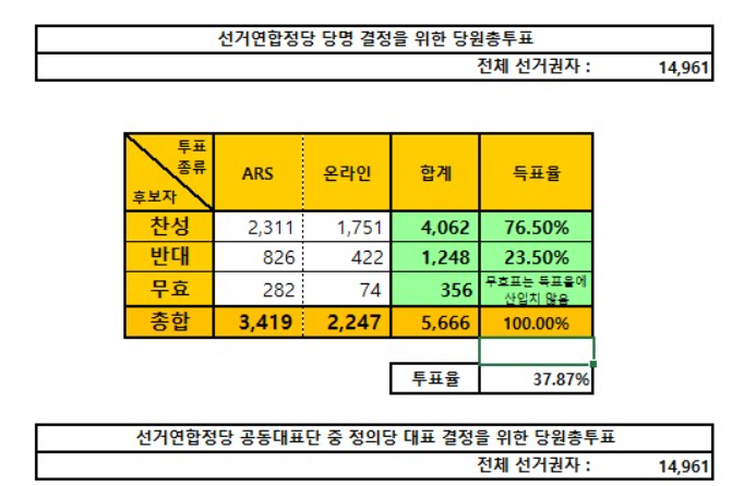 5666명 (<b>투표</b>율 37.9%), 선거연합 '녹색정의당' 창명. <b>당원</b>... 