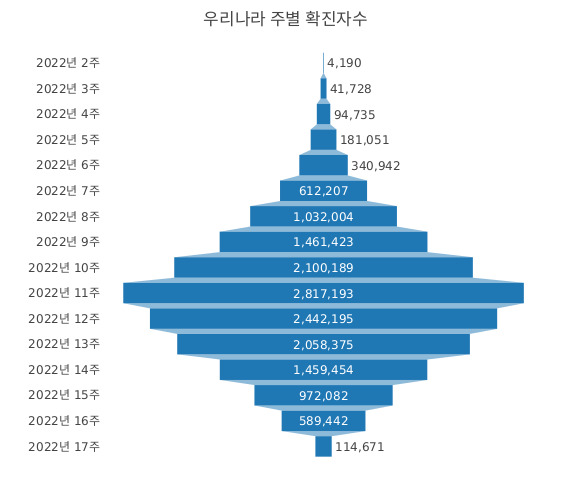 퍼넬(깔때기, Funnel) 차트 In R