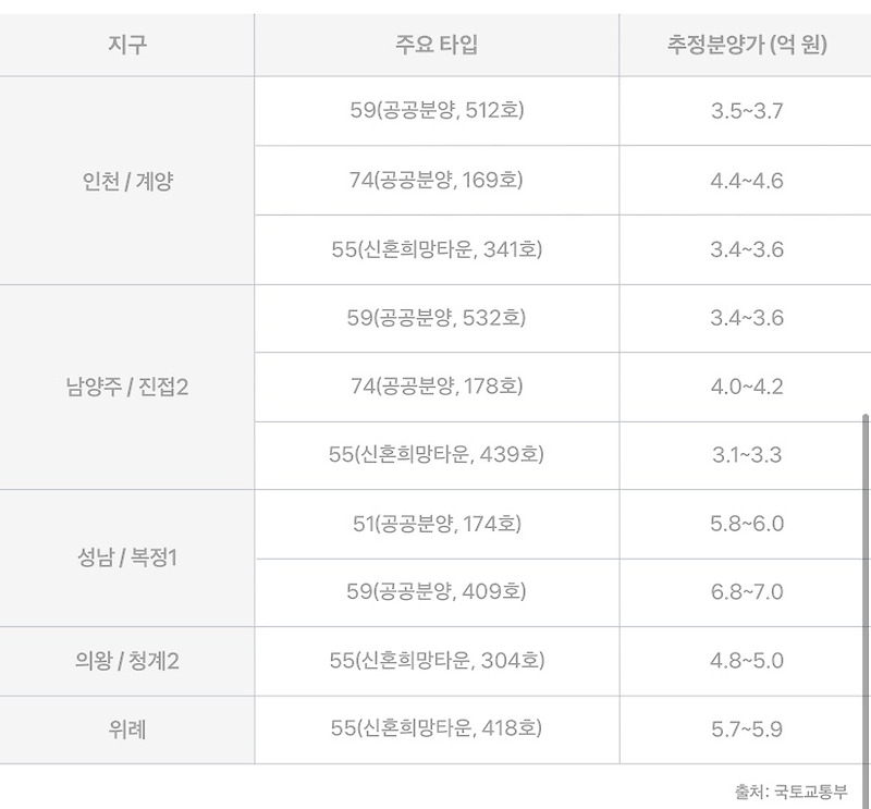 3기 신도시 청약 자격 추정분양가 사전청약 안내 - 카카오페이지