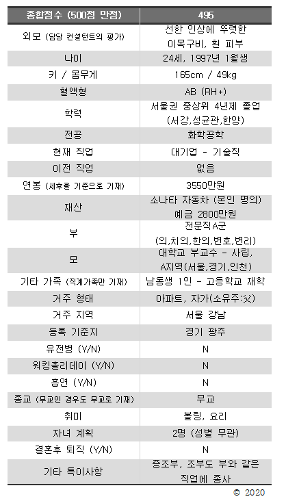 2020 결혼정보업체에서 랭킹 1위라는 여성의 스펙.ㄷㄷㄷjpg