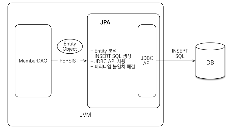 JPA 소개(자바 ORM 표준 JPA 프로그래밍 - 기본편) — 삶은 인프라